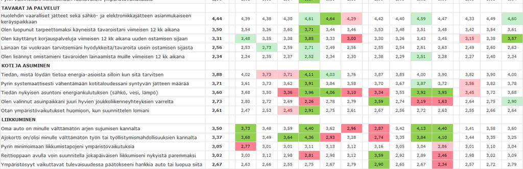 Poikkeuksena on positiivisempi suhtautuminen oman auton välttämättömyyteen.