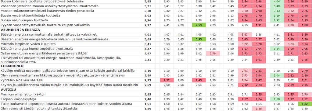 Toteutuminen Ne vastaajat, jotka eivät ole tyytyväisiä elämäänsä tai jotka eivät koe elämäänsä arvokkaaksi ilmoittavat kaikkien liikkumiseen liittyvien asioiden osalta toimivansa vähemmän ympäristöä