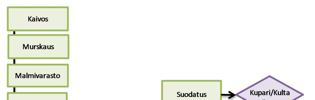 36 (83) Kuva 5-4. Yksinkertaistettu rikastusprosessin vuokaavio. Murskattu malmi jauhetaan pienempään raekokoon.