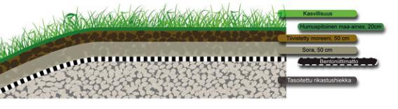 Tiivistysrakenne peitetään metrin moreenikerroksella ja 0,2 m humuspitoisella maakerroksella ja kasvitetaan (Kuva 11-3). Kuva 11-3.