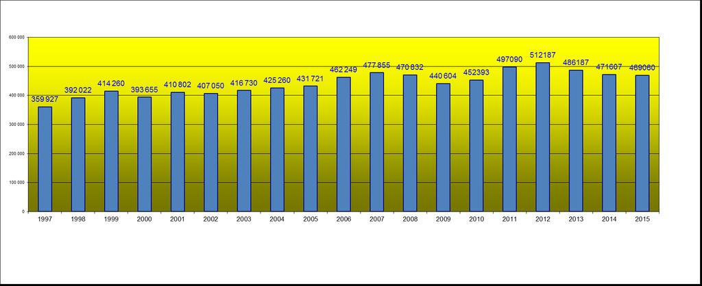 2 Koko välitysalue v. 2015 Katsausta vuoteen v. 2015 Vuosi 2015 näytti edelleen taksialalla taantuman vuodelta välitysmäärien suhteen.