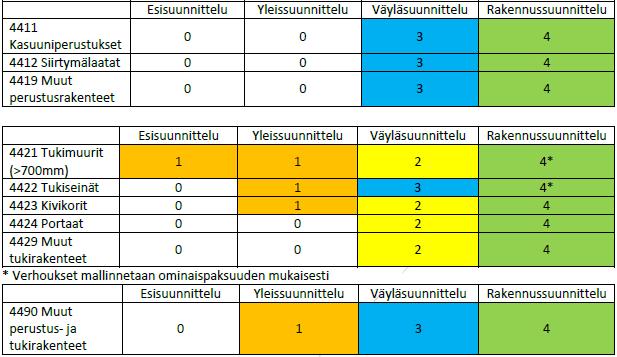 4. Mallinnustasot ja mallinnustarkkuus (Salonsaari, Savolainen & Myllymäki 2015, 9). KUVA 5.