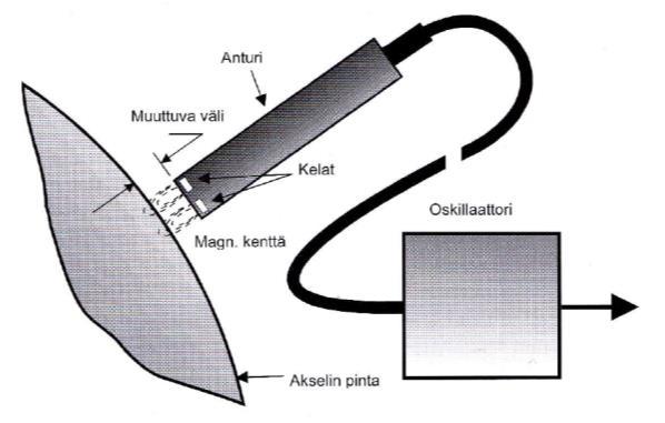 9 Taajuusalueella 10 1000 Hz käyttökelpoisin mittaussuure on nopeus.