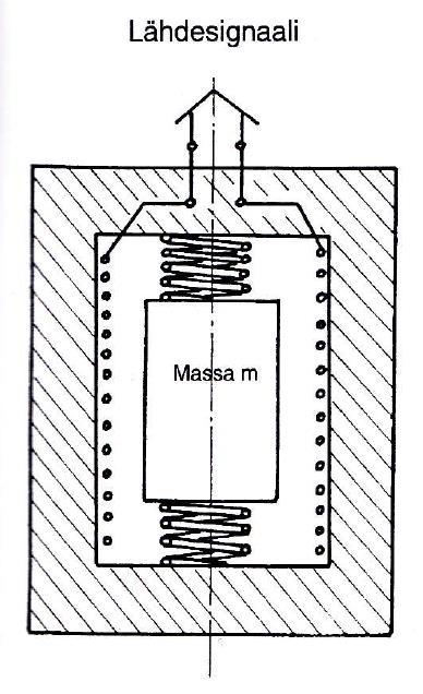 10 Siirtymäantureissa anturin päässä oleva kela muodostaa magneettikentän [5, s. 49]. Kelan ja mittauskohdan muuttunut etäisyys muuttaa anturin induktanssia ja samalla muuttuu ulostulojännite.
