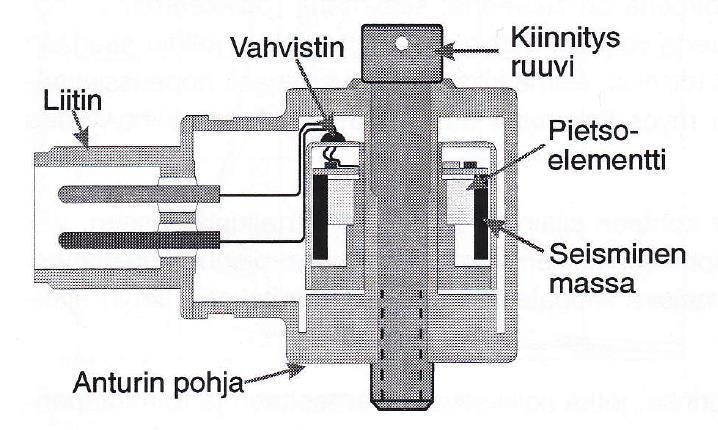 11 4.3.3 Kiihtyvyysanturit Nykypäivänä kiihtyvyysantureita käytetään yhä useimmin värähtelymittauksissa. Kiihtyvyysanturit ovat pietsosähköisiä.