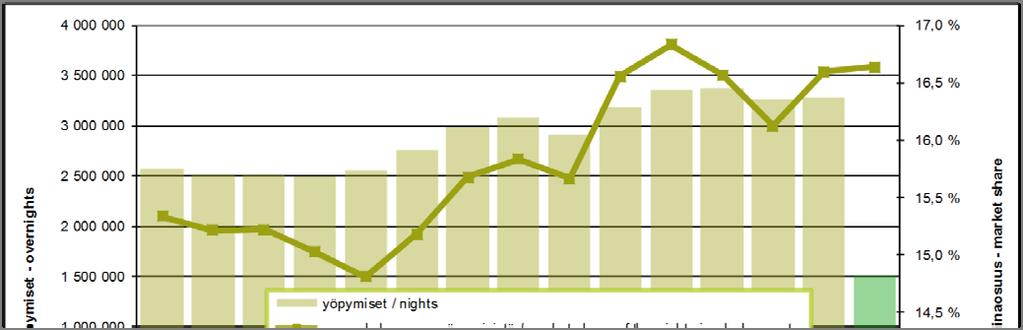 Kokonaisyöpymiset Helsingissä ja markkinaosuus koko maan yöpymisistä yöpymiset osuus koko maan yöpymisistä muutos abs.