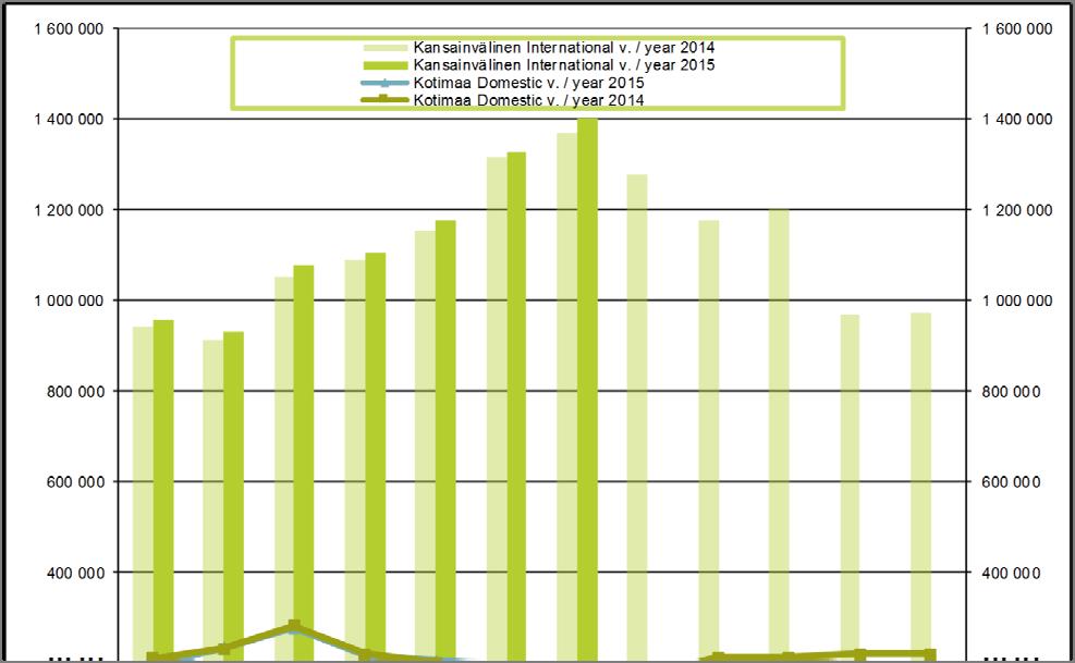 Helsinki-Vantaan lentoaseman matkustajaliikenne Kansainvälinen / International Kotimaa / Domestic Yhteensä / Total 2014 2015 2014 2015 2014 2015 Tammikuu - January 942 216 955 997 209 719 199 507 1