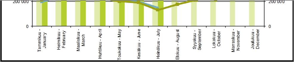 805 219 435 218 476 1 308 379 1 322 281 Toukokuu - May 1 154 236 1 178 464 201 087 205 329 1 355 323 1 383 793 Kesäkuu - June 1 317 202 1 326 529 191 328 197 587 1 508 530 1 524 116 Heinäkuu - July 1