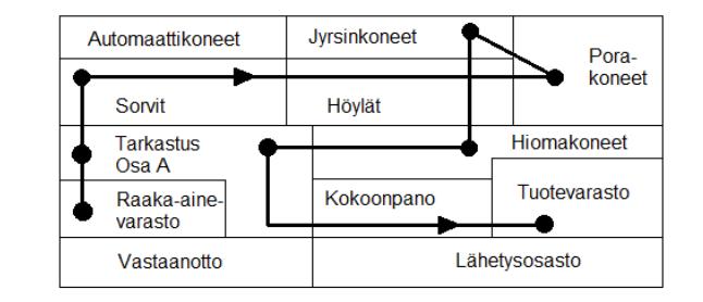 10 2.4 Tuotannon layoutmallit Layoutilla tarkoitetaan tuotannon koneiden, laitteiden, varastohyllyjen ja kulkureittien sijoittamista tuotannon tilojen sisällä.