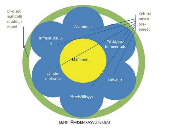 13 maaseudulla asumiseen. Perinteinen maaseutueläminen kuten ruoan kasvattaminen ja talkoohenki eivät kuitenkaan ole niitä asioita, jotka nuoria innostaisivat. (Toivonen 2002, 19 27.