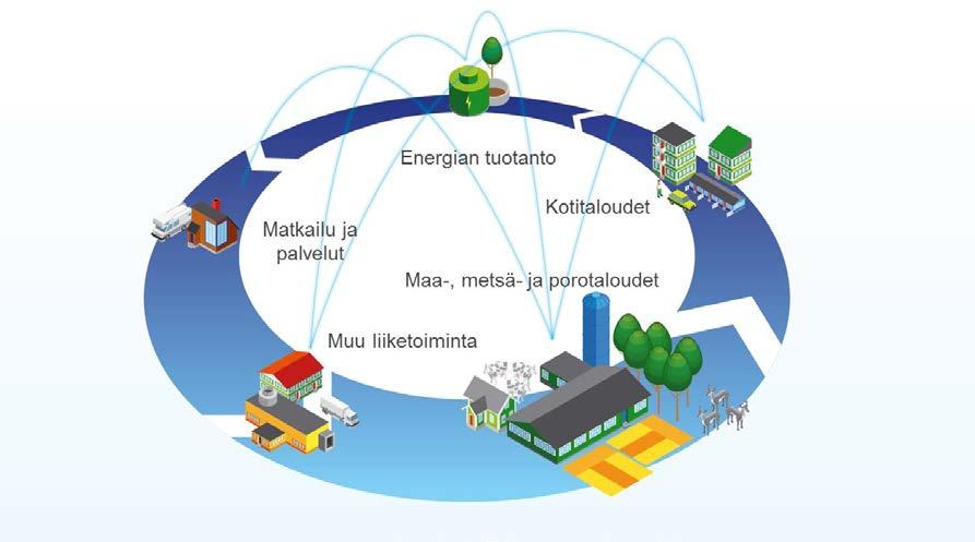 16 Maaseudun kehittäminen agrokeskus ja agrohub -ajattelun kautta voi antaa mahdollisuuksia laajempaan kehitykseen.