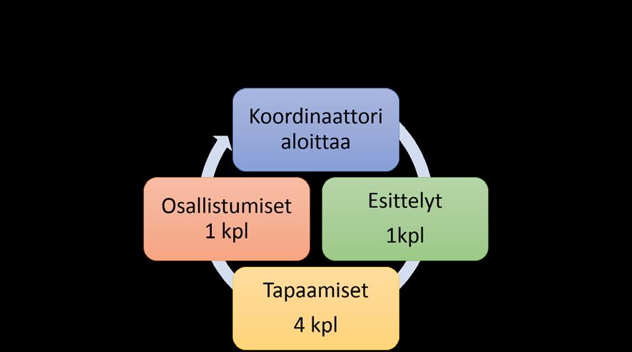 31 maa- ja metsätalousministeriö sekä maaseutuvirasto materiaalien ja asiantuntijoiden kautta.