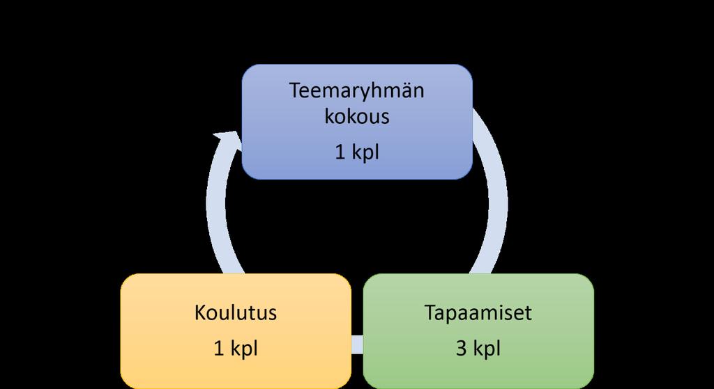 34 Kuvio 8. Elintarviketeemaryhmän toiminnan aloitus Tanja Häyrynen, Arktinen biotalous, Lapin liitto 12.7.2017 Ensimmäinen elintarviketeemaryhmän kokous pidettiin 11.8.2016 Sodankylässä.