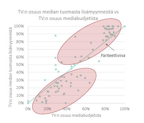 TV:n osuus mediamainonnan tuomasta myynnistä on noin 50%.