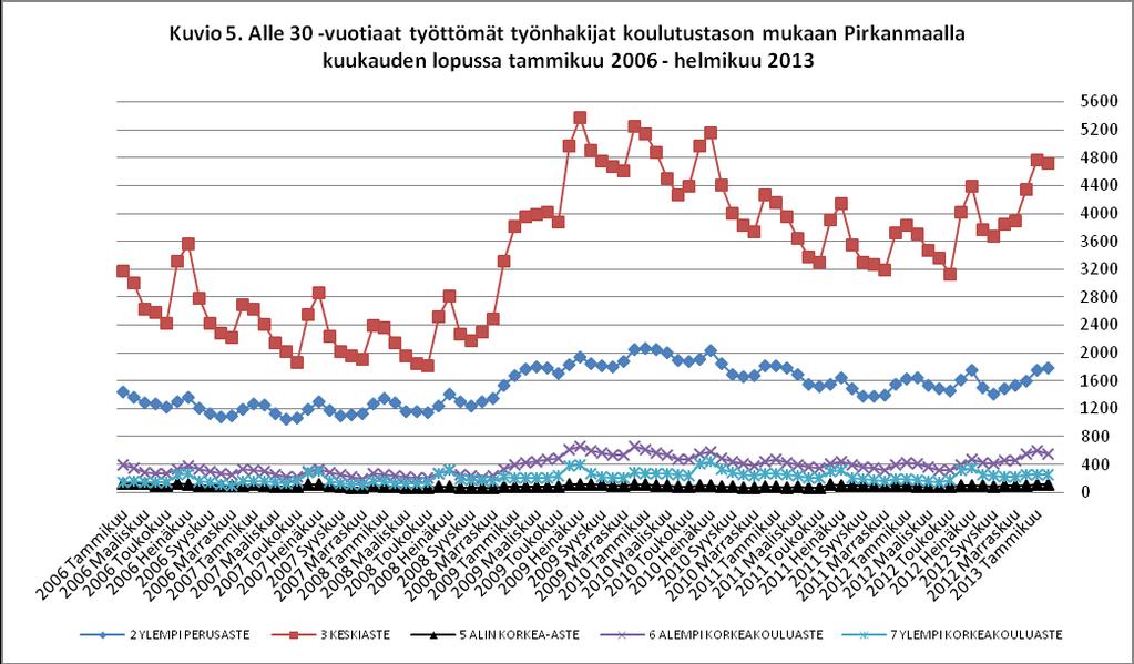 Pitkäaikaistyöttömyys kasvanut kolmanneksen vuositasolla Kaikista työttömistä työnhakijoista pitkäaikaistyöttömiä oli helmikuun 2013 lopussa 8 890, mikä oli 2 222 (33,3 %) enemmän kuin vuotta aiemmin.