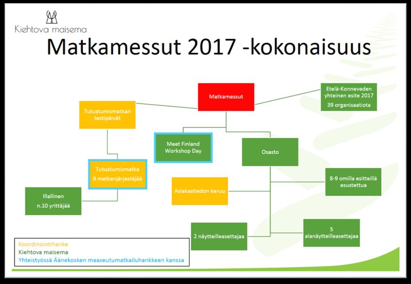 1. Johdanto Matkamessut 2017 oli Etelä-Konneveden matkailualueelle suuri ja merkittävä kokonaisuus, josta päävastuun otti Kiehtova maisema -hanke, mutta toteutukseen osallistui paljon erilaisia