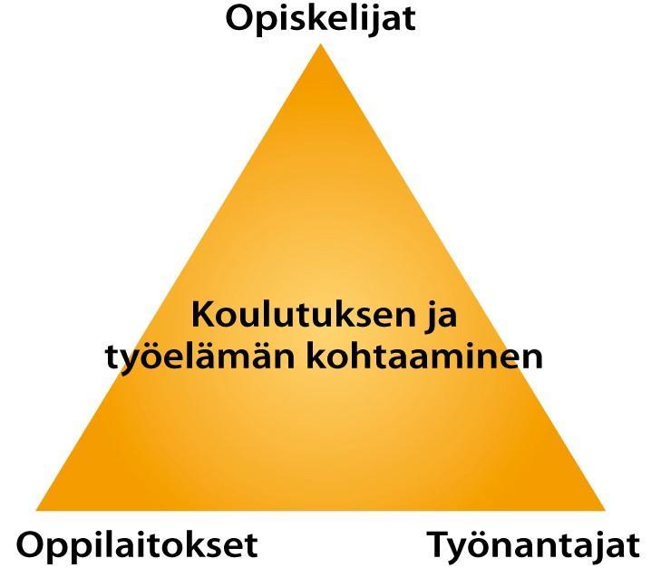 dialogi - alueellisuus - verkostotyö - moniammatillisuus - dialogi - Diak, HY, Laurea, Metropolia VARHAISKASVATUKSEN PILOTTI Helsinki, Espoo, Kauniainen, Vantaa kartoitus harjoittelukäytännöistä ja