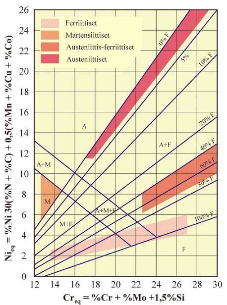 4 Ruostumattomat teräkset luokitellaan niiden kiderakenteen mukaan austeniittisiin, ferriittisiin, martensiittisiin ja austeniittis-ferriittisiin.