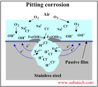10 Kuva 6 Pistekorroosion syntymekanismi [16] Pistekorroosion kestävyyden määrittelemiseen käytetään pistesyöpymiskerrointa PRE (Pitting Resistance Equivalent), joka lasketaan kaavasta PRE= %Cr +