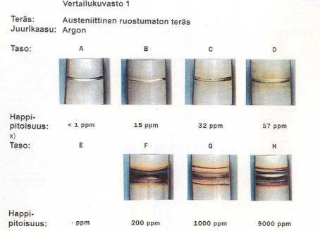 12 Kuva 8 Suojakaasun vaikutus hitsin hapettumiseen [11] Hitsin hapettuminen täytyy estää myös juuren puolelta. Juuren suojaamiseen on useita erilaisia menetelmiä.