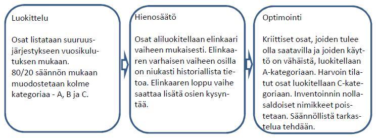 7 Kuva 3. ABC-analyysin kolme vaihetta (Natarajan & Tarannum 2012, 6). Analyysin ensimmäinen vaihe on varaosien järjestäminen keskimääräisen vuosikulutuksen mukaan suurimmasta pienempään.