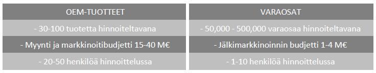 12 sä jopa 60-80 % varaosista ei ole hinnoiteltu markkinoiden mahdollisuuksien tai yrityksen strategian mukaisesti.