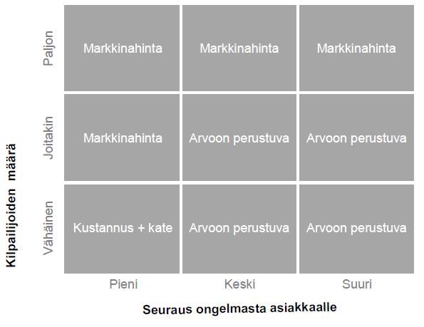 18 Taulukko 3. Hinnoittelumenetelmän valintataulukko kilpailun ja kriittisyyden perusteella (Viardot 2004, 5).