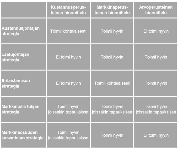 20 Taulukko 4. Kolmen hinnoittelumenetelmän soveltuvuus eri strategioille. Taulukossa 4 havainnollistetaan kustannus-, markkina- ja arvoperusteisen hinnoittelun toimivuutta erilaisille strategioille.