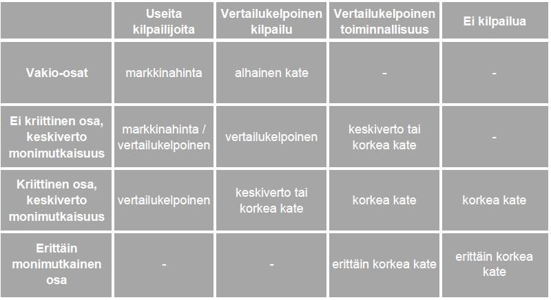 28 Taulukko 6. Hinnoittelu kilpailutilanteen ja varaosan monimutkaisuuden mukaan (Natarajan & Tarannum 2012, 4). 3.