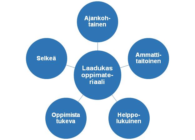 oppimaan esittelemänsä asian. Materiaalin tulee olla myös helposti saatavilla, sen käytön on oltava helppoa ja sen on oltava jaettu sopivan kokoisiin osiin.