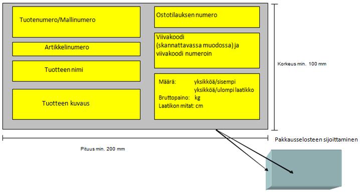 C.1.2. Pakkausmateriaalin vaatimukset Ulommat ja sisemmät pakkaukset täytyy sovittaa tuotteen kokoon, jotta tuotteet eivät vahingoitu kuljetuksen tai varastoinnin aikana.