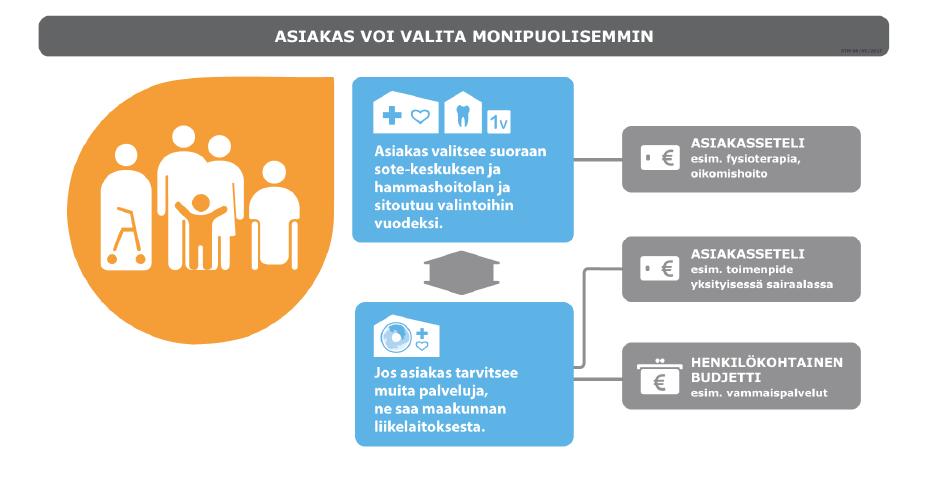 ASIAKKAAN VALINNANVAPAUS SOSIAALI- JA TERVEYSPALVELUISSA Henkilökohtaisen budjetin piirissä olevan