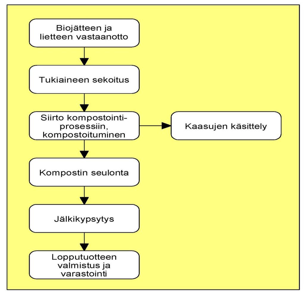 Biojätteen ja lietteen tunnelikompostointi Kompostointiprosessin kulku on esitetty kuvassa x. Kuva 1-1 Kompostoinnin prosessikaavio.