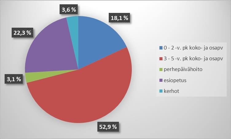 16 (57) Viime vuosina varhaiskasvatuksessa olevien osuus ikäluokasta on noussut. Vuonna 2012 0-6- vuoitiaista varhaiskasvatuksessa oli noin 67 %.