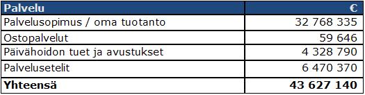 39 (57) 4 Talous 4.1 VARHAISKASVATUS Varhaiskasvatuksen nettokustannukset vuonna 2015 olivat 43,6 miljoonaa euroa. Varhaiskasvatuksen nettokustannusten jakautuminen on esitetty taulukossa 31.