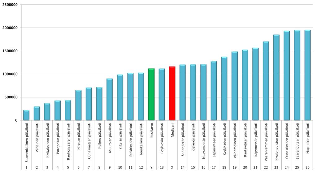 41 (57) 4.1.1 OMA TOIMINTA PÄIVÄKODIT Kuvio 24.