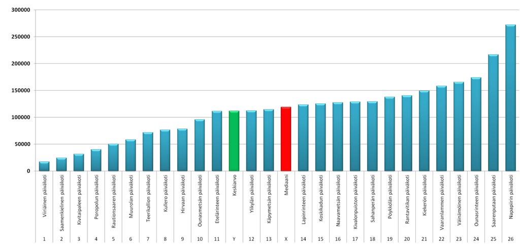 keskiarvo vihreällä, mediaani punaisella). Kuvio 25.