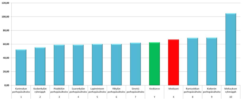 2015 (Keskiarvo vihreällä, mediaani punaisella).