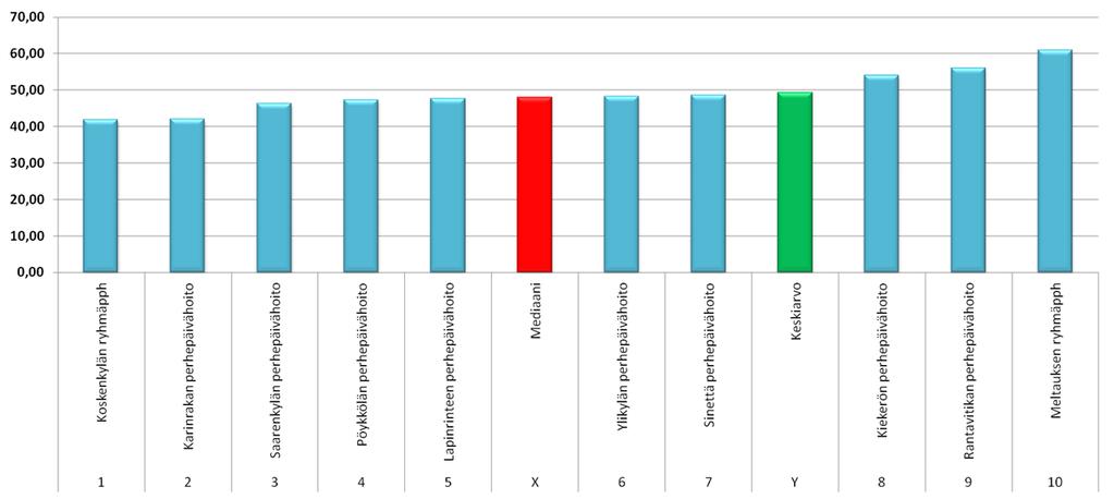 49 (57) Kuvio 39. Henkilöstökulut per suoritteet vuonna 2015 (keskiarvo vihreällä, mediaani punaisella).