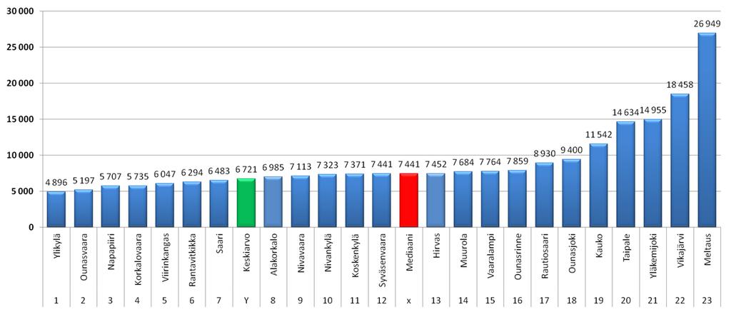 tilinpäätöksen mukaan (mediaani= punainen, keskiarvo= vihreä). Kuvio 45.