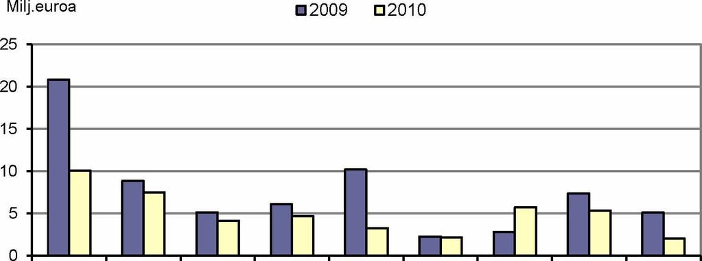 Onnettomuuksissa ovat mukana myös muiden peurojen ja metsäkauriiden onnettomuudet. & & J? & O * 4 * sr 9 & & 9 & s V Kuva 4.