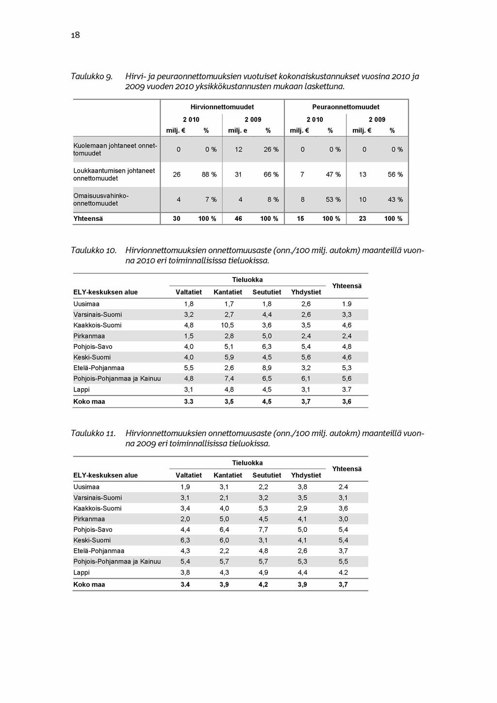 18 Taulukko 9. Hirvi- ja peuraonnettomuuksien vuotuiset kokonaiskustannukset vuosina 2010 ja 2009 vuoden 2010 yksikkökustannusten mukaan laskettuna.