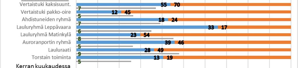 Yhdeksän kertaa kokoontuneella kurssilla oli kullakin kerralla tietopuolinen osuus,