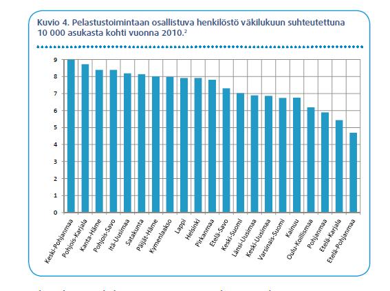 94 (Lähde: Tampereen yliopisto 202) Kaaviossa pelastuslaitosten pelastustoimintaan osallistuva henkilöstö on suhteutettu alueen väestöön. Koko maan keskiarvo oli 7,33 henkilöä 0 000 asukasta kohti.