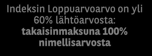 Korin kehitys on positiivinen. Indeksi päätyy tasolle 80% lähtöarvostaan. Korin kehitys on +45%.