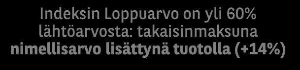 Sijoittaja saa: 100% nimellisarvosta (2) + 140% (1) x 10% = 114% nimellisarvosta Sijoittajan saama vuotuinen tuotto on 2,25% 60% Taso Indeksin Loppuarvo on yli 60% lähtöarvosta: takaisinmaksuna