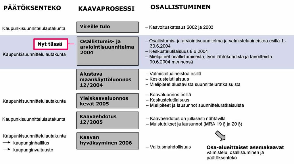 HAKUNINMAAN OSAYLEISKAAVA 5 (6) Kuva: Päätöksenteko ja osallistuminen kaavaprosessissa.