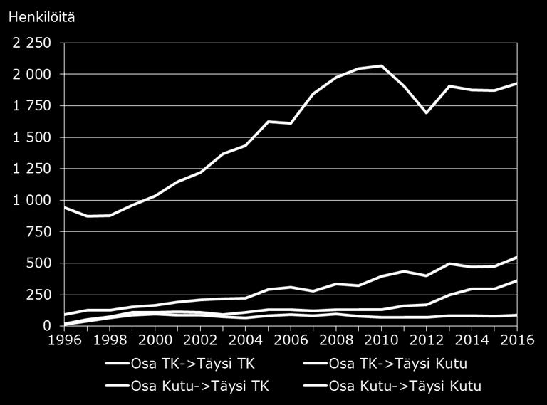 osakuntoutustuelta täydelle