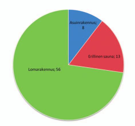 Lähtötilanteessa tiedossa olleiden rakennusten jakautuminen loma-, asuin- ja saunarakennuksiin sekä rakentamattomiin ranta-asemakaavojen mukaisiin rakennuspaikkoihin, Kesälahti 2.