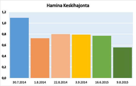 Hamina: Tulokset Tunnus Kerros 1 Murske 2 ABK 3